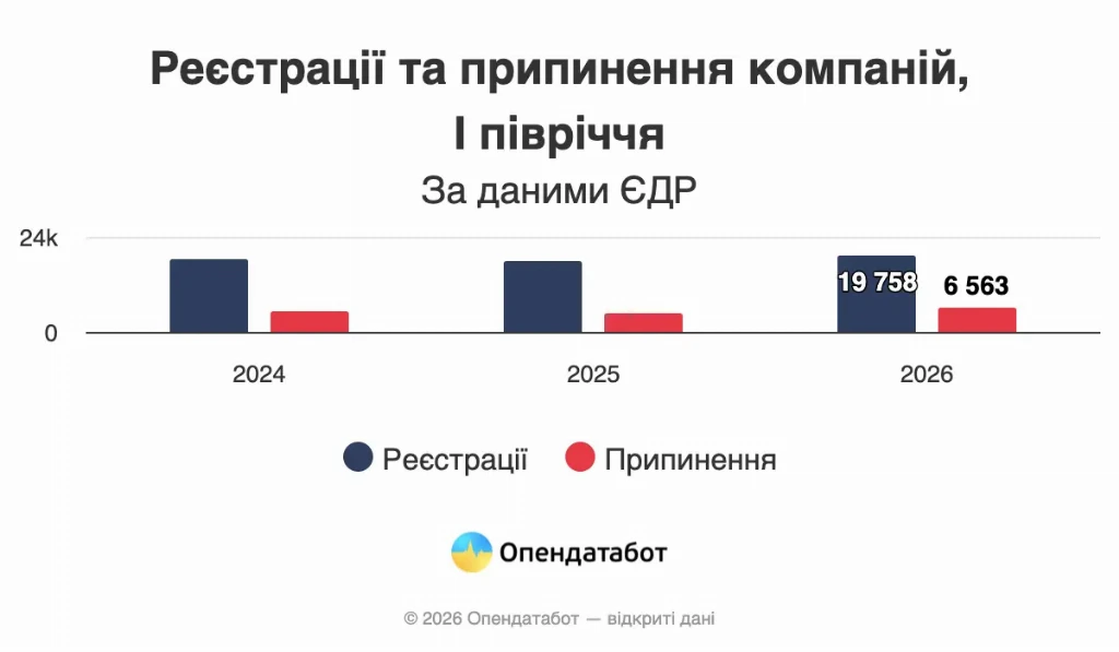 Скільки нових компаній зареєстрували в Україні у 2026 — Опендатабот Скільки нових компаній зареєстрували в Україні у 2026 — Опендатабот