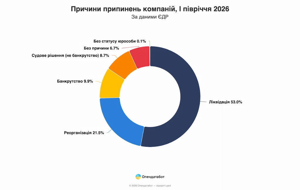 Скільки нових компаній зареєстрували в Україні у 2026 — Опендатабот Скільки нових компаній зареєстрували в Україні у 2026 — Опендатабот