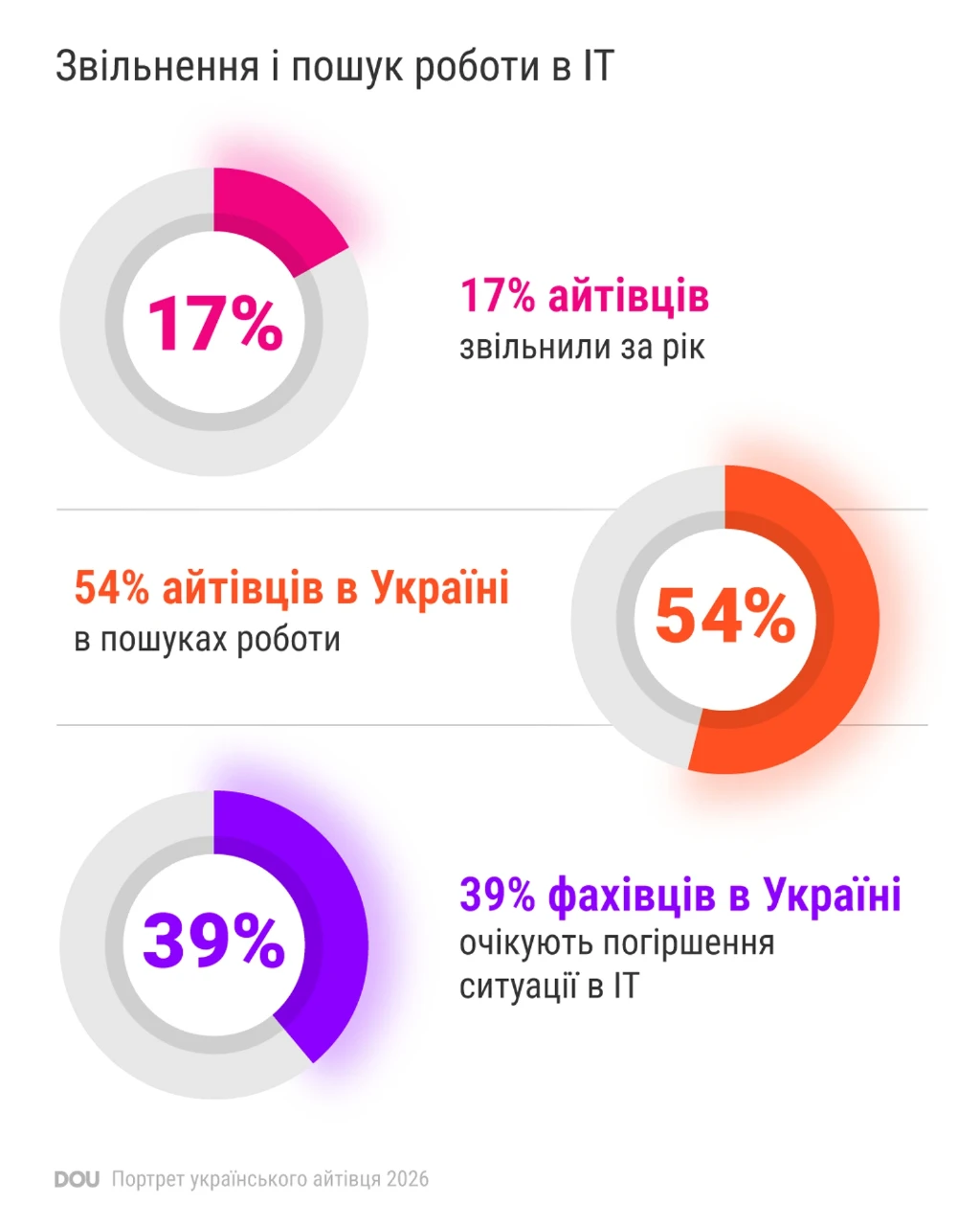 Портрет українського айтівця 2026: джуни зникають, а розробники й дизайнери бояться ШІ Портрет українського айтівця 2026: джуни зникають, а розробники й дизайнери бояться ШІ