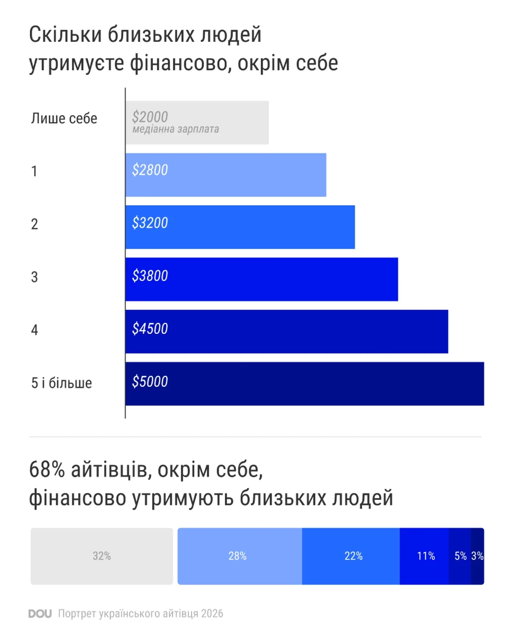 Портрет українського айтівця 2026: джуни зникають, а розробники й дизайнери бояться ШІ Портрет українського айтівця 2026: джуни зникають, а розробники й дизайнери бояться ШІ